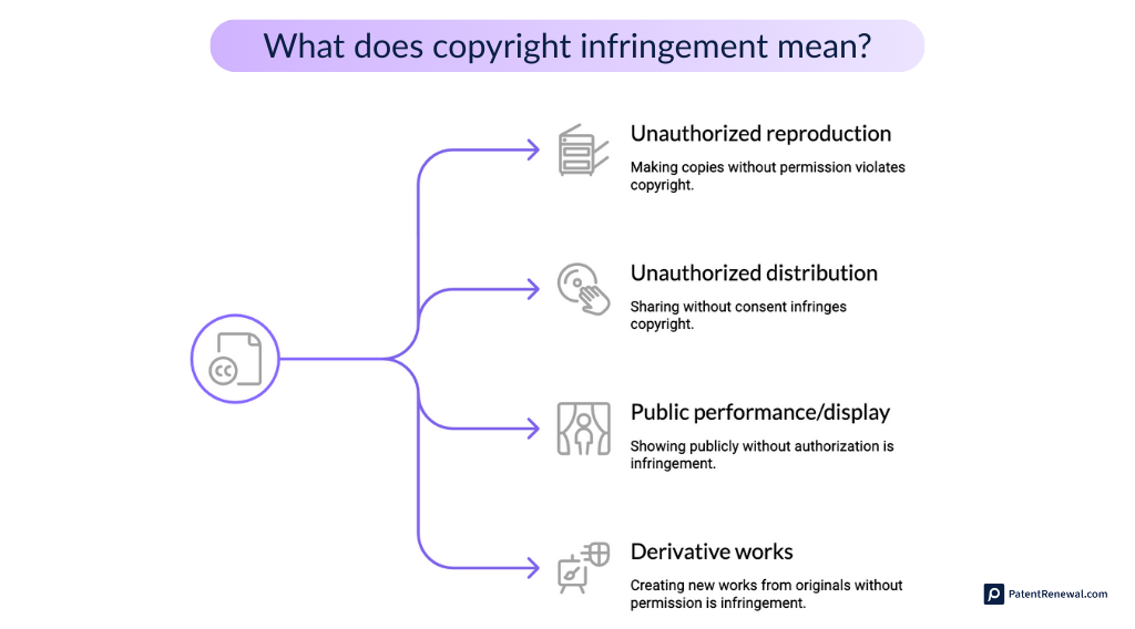 What does copyright infringement mean
