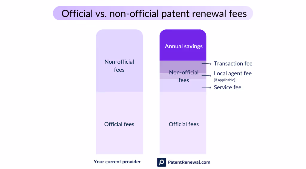 Official vs non-official patent renewal fees