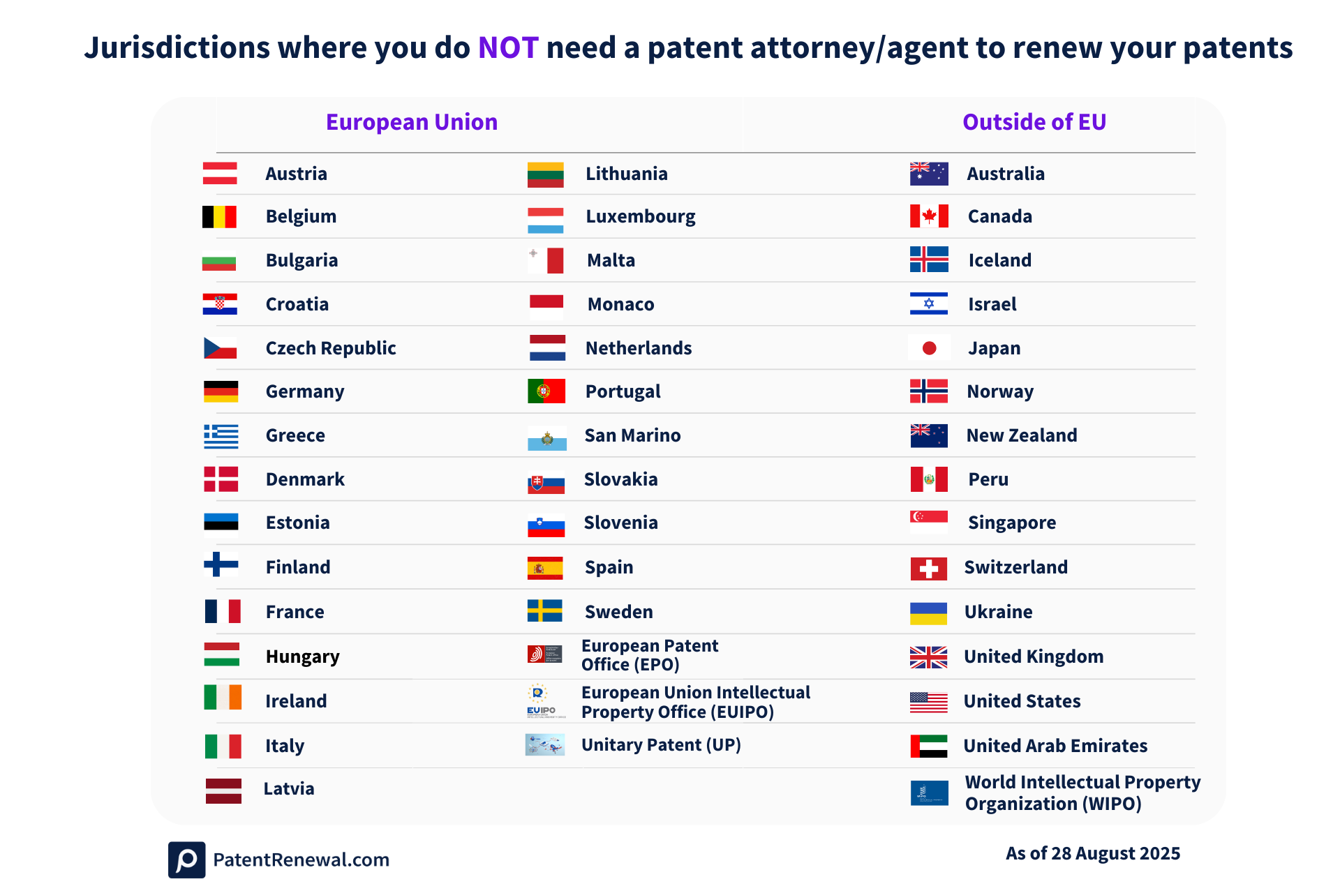 Jurisdictions where patent agents are not needed