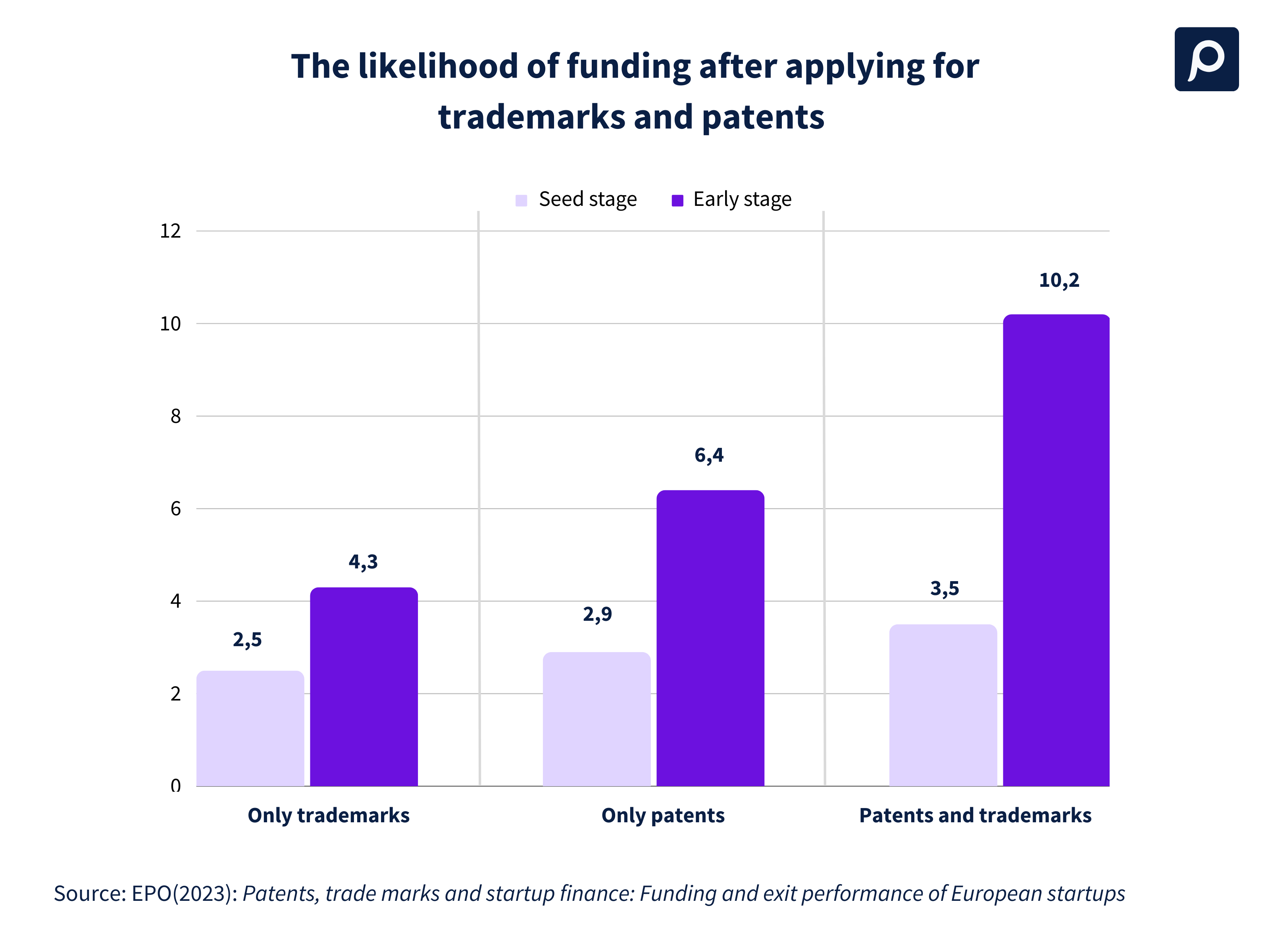 The likelihood of funding after applying for trademarks and patents 