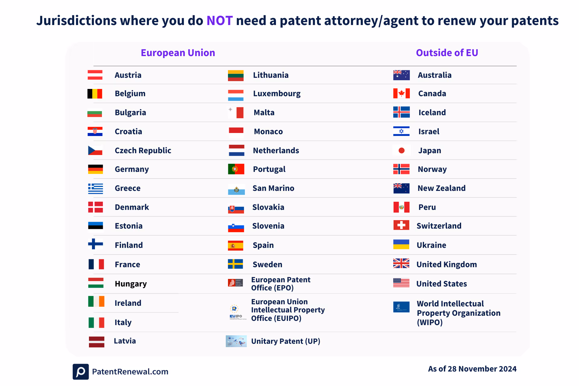 Jurisdictions where you don't need patent agent