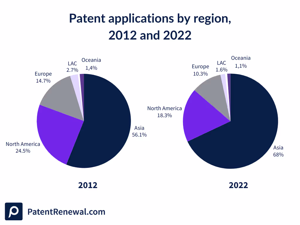 The pie chart illustrates the percentage of patent applications by region, highlighting Asia's growth of 11.8% from 2012 to 2022.