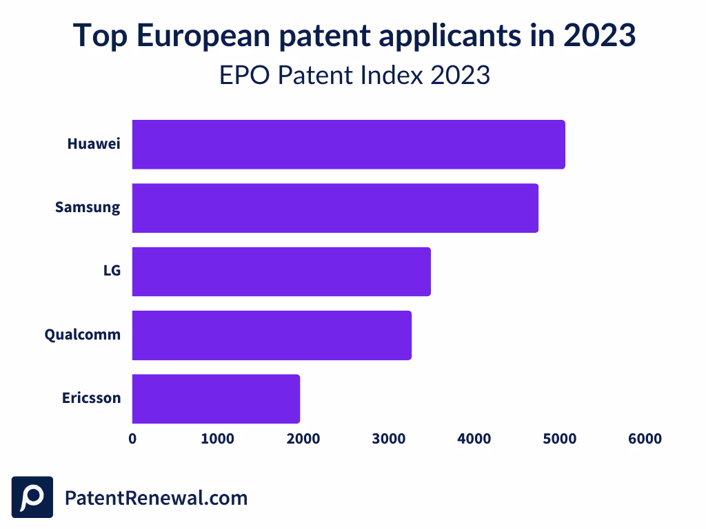 EPO Patent Index 2023: Top European patent applicants in 2023