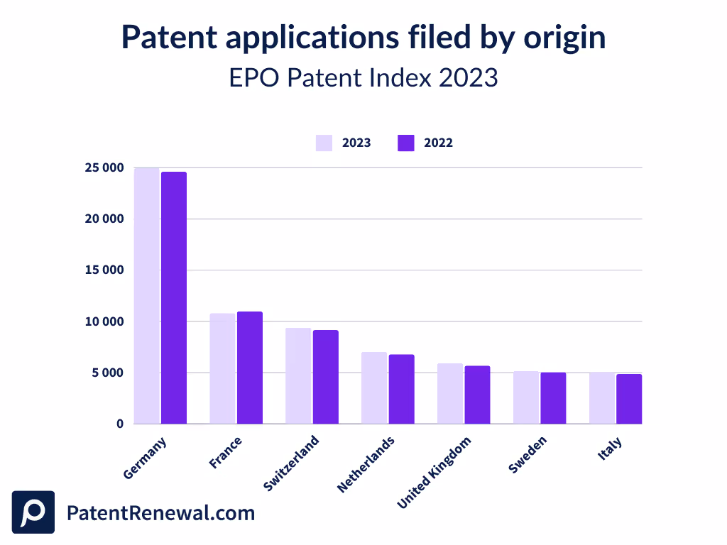 EPO Patent Index 2023: Patent applications filed by origin