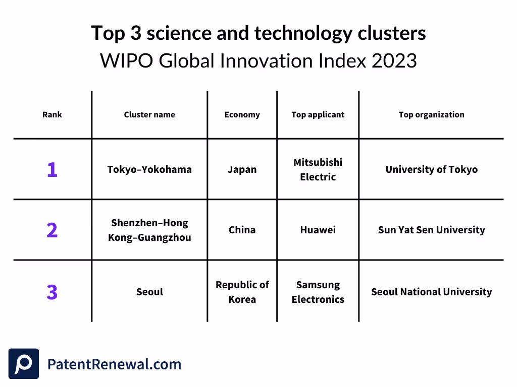 Top 3 science and technology clusters by the WIPO Global Innovation Index.
