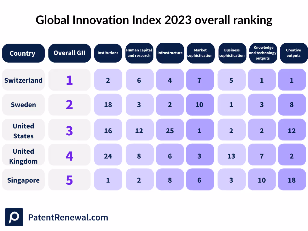 Ranking of the top 10 most innovative countries of 2023 by the WIPO Global Innovation Index.