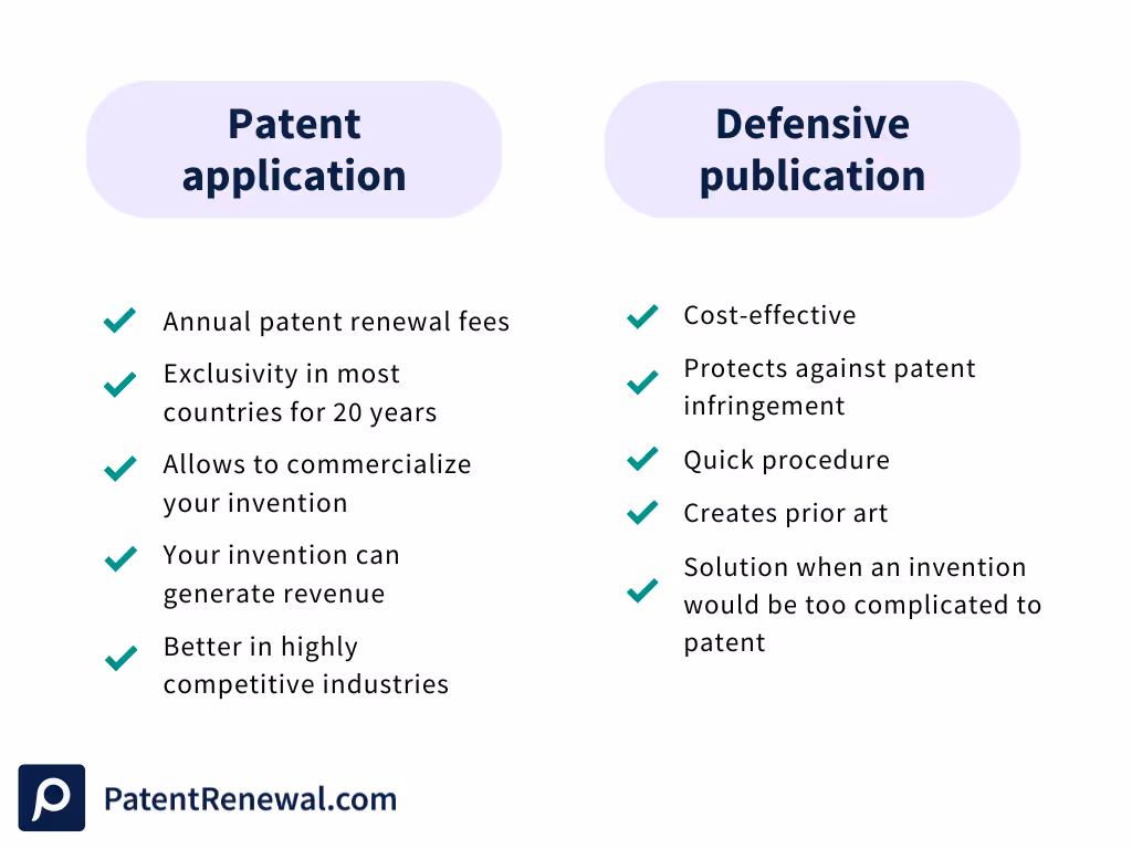 Pros and cons of patent applications and defensive publications.