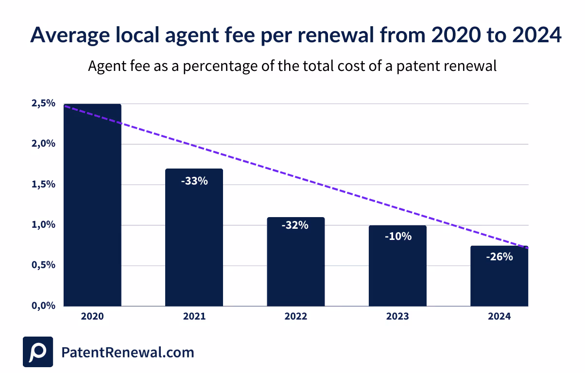 Average patent agent fee on a renewal with an annual decrease in percentage from 2020 to 2024.