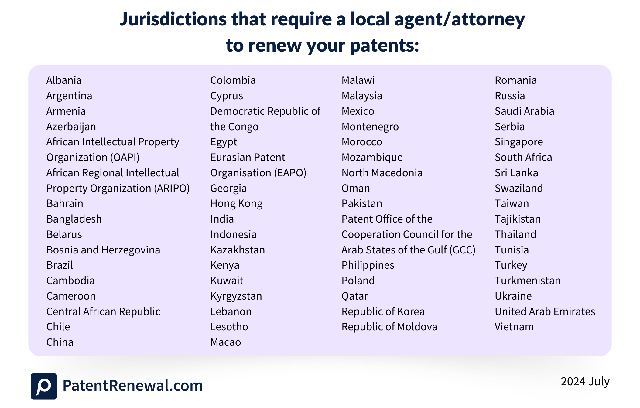 Jurisdictions that require a local agent/attorney to renew your intellectual property