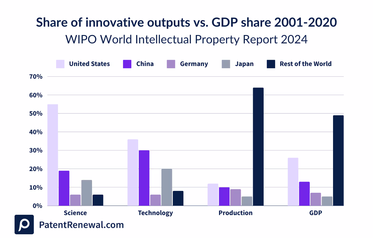 Share of innovative outputs vs. GDP share 2001-2020 from the WIPO IP report 2024