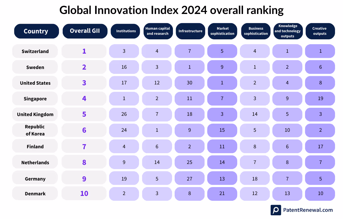 WIPO GII 2024 overall ranking