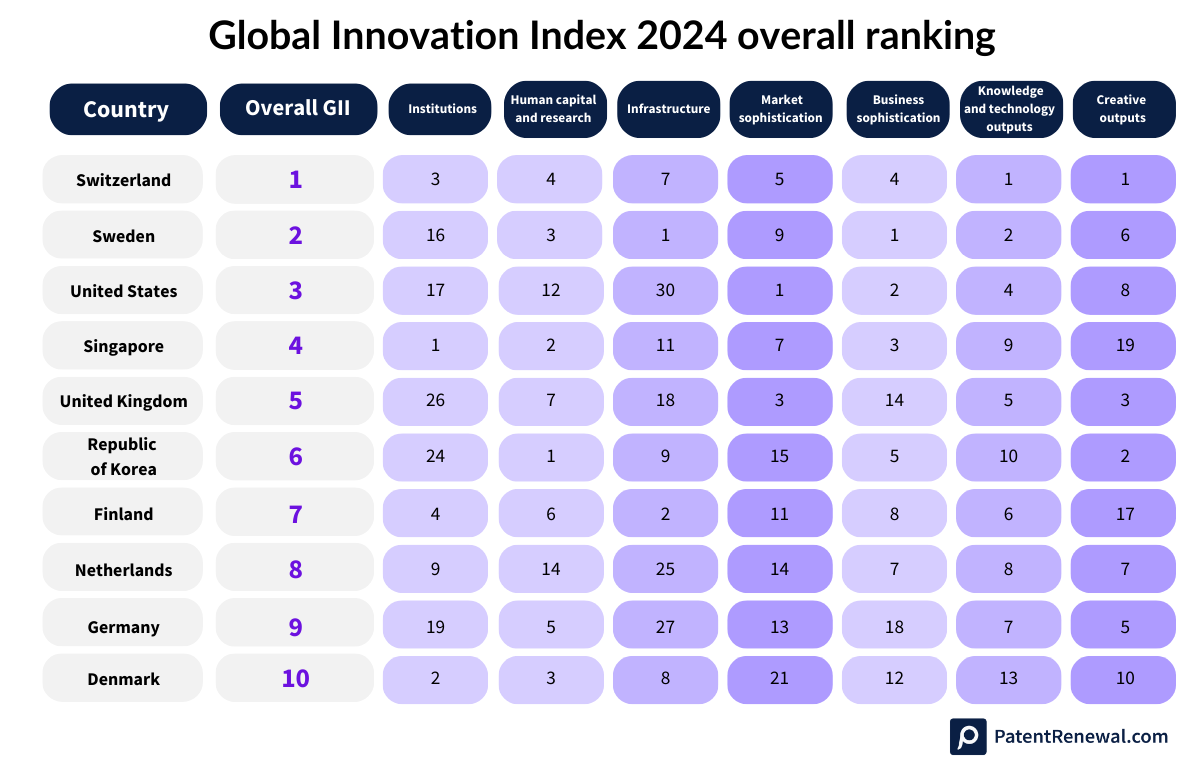 WIPO GII 2024 overall ranking