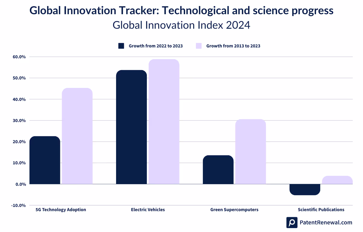 WIPO GII 2024 Global Innovation Tracker