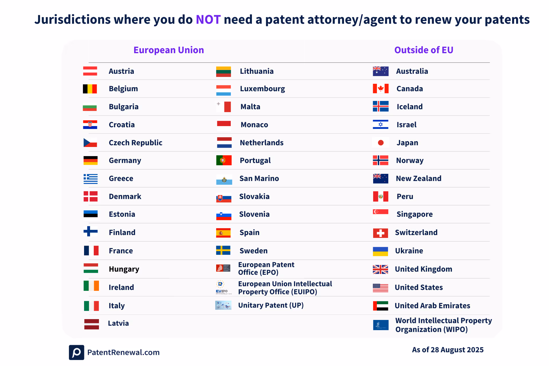 Jurisdictions where patent agents are not needed