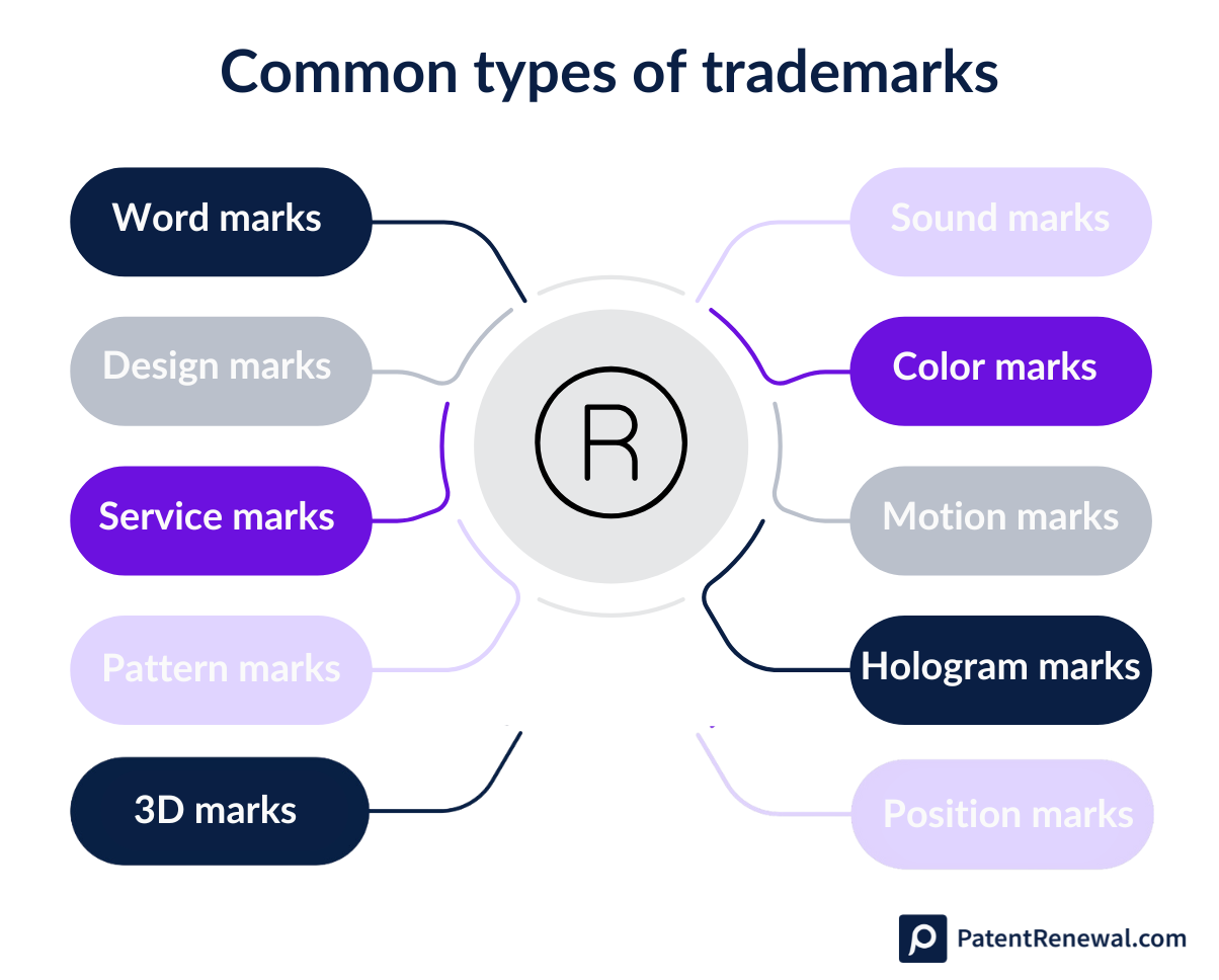 Types of trademarks