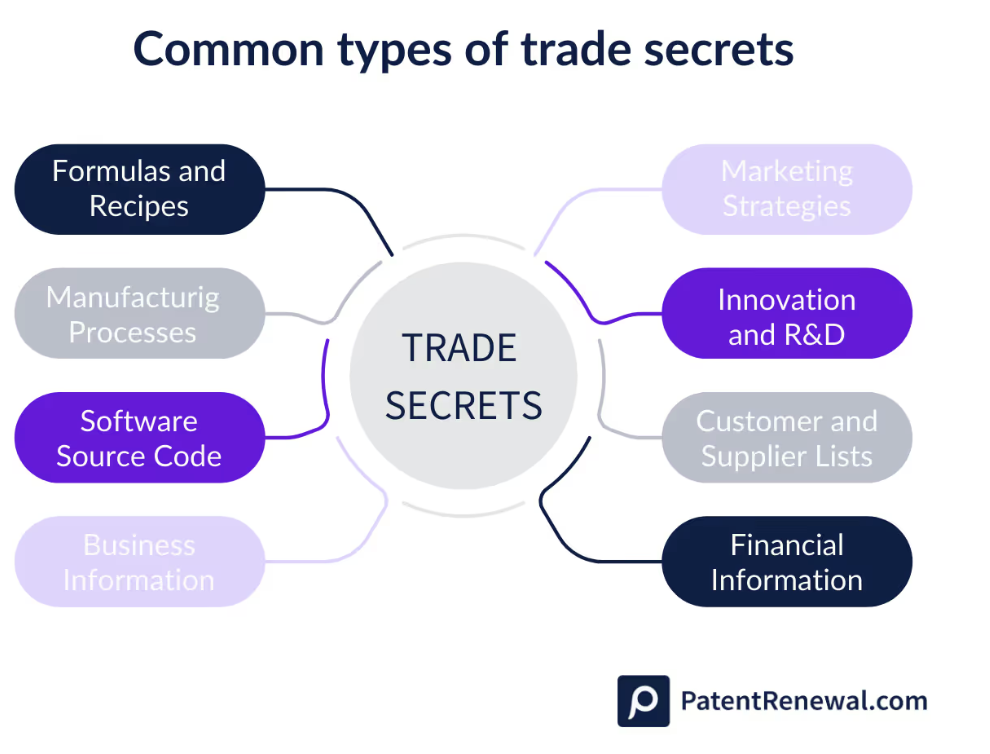 Types of trade sectrets
