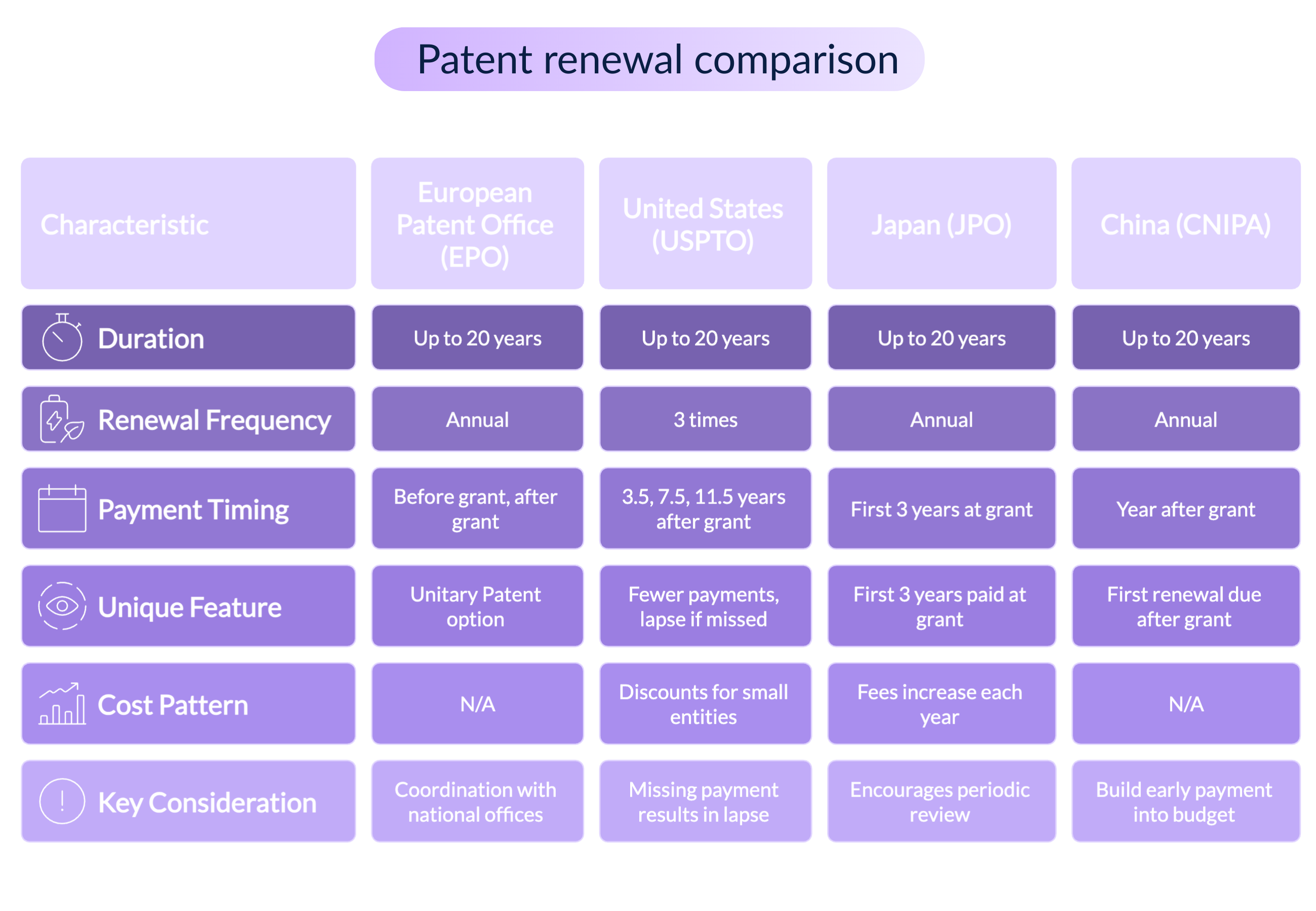 Patent renewal comparison