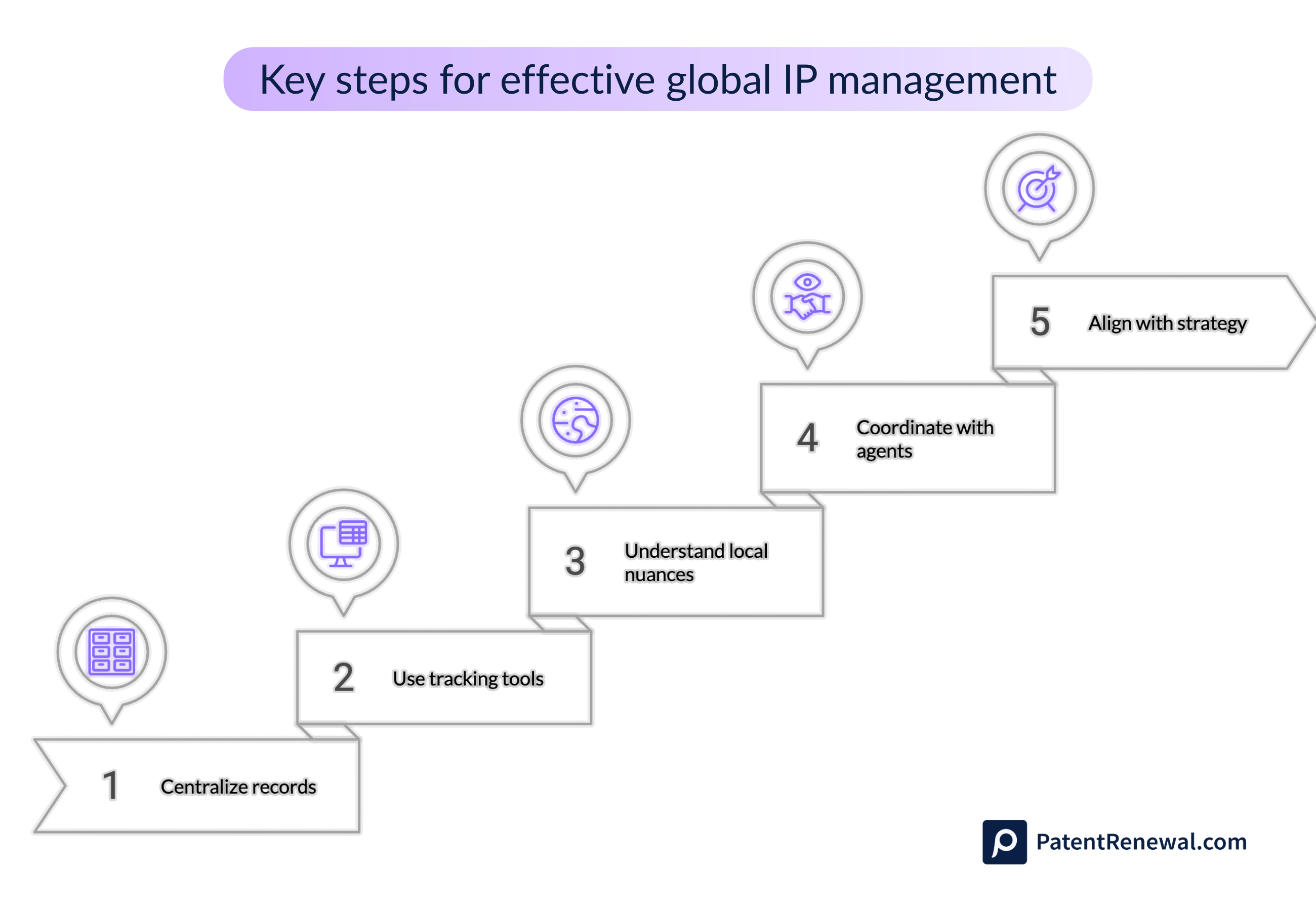 Global IP management steps