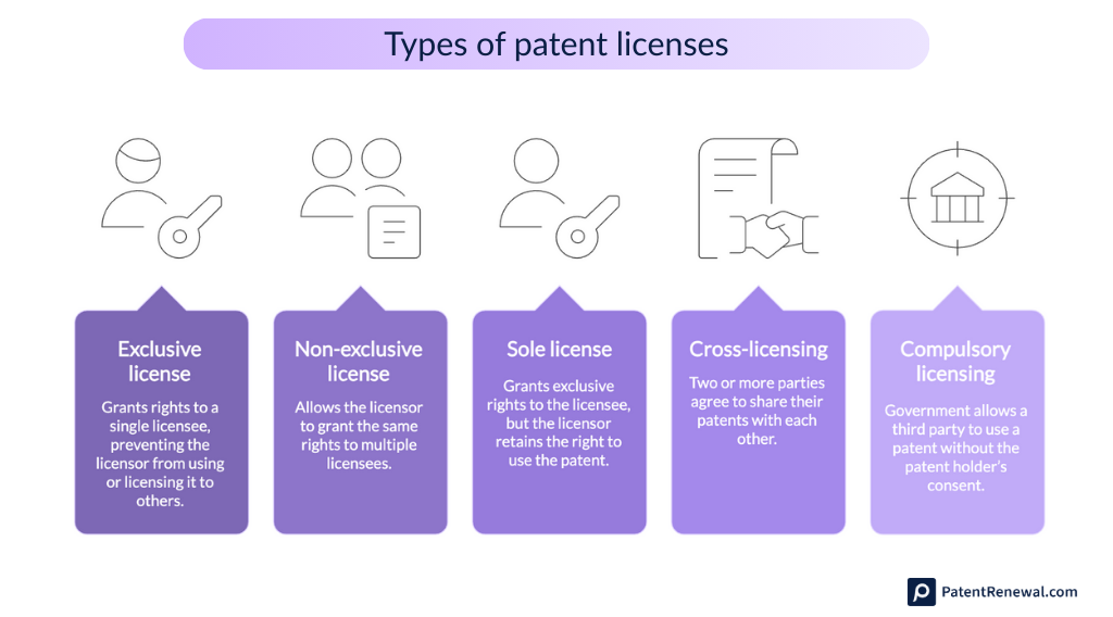 Types of patent licenses