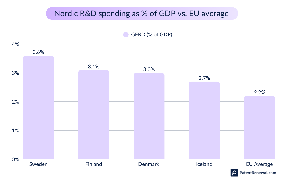 How much do Nordic countries spend on R&D