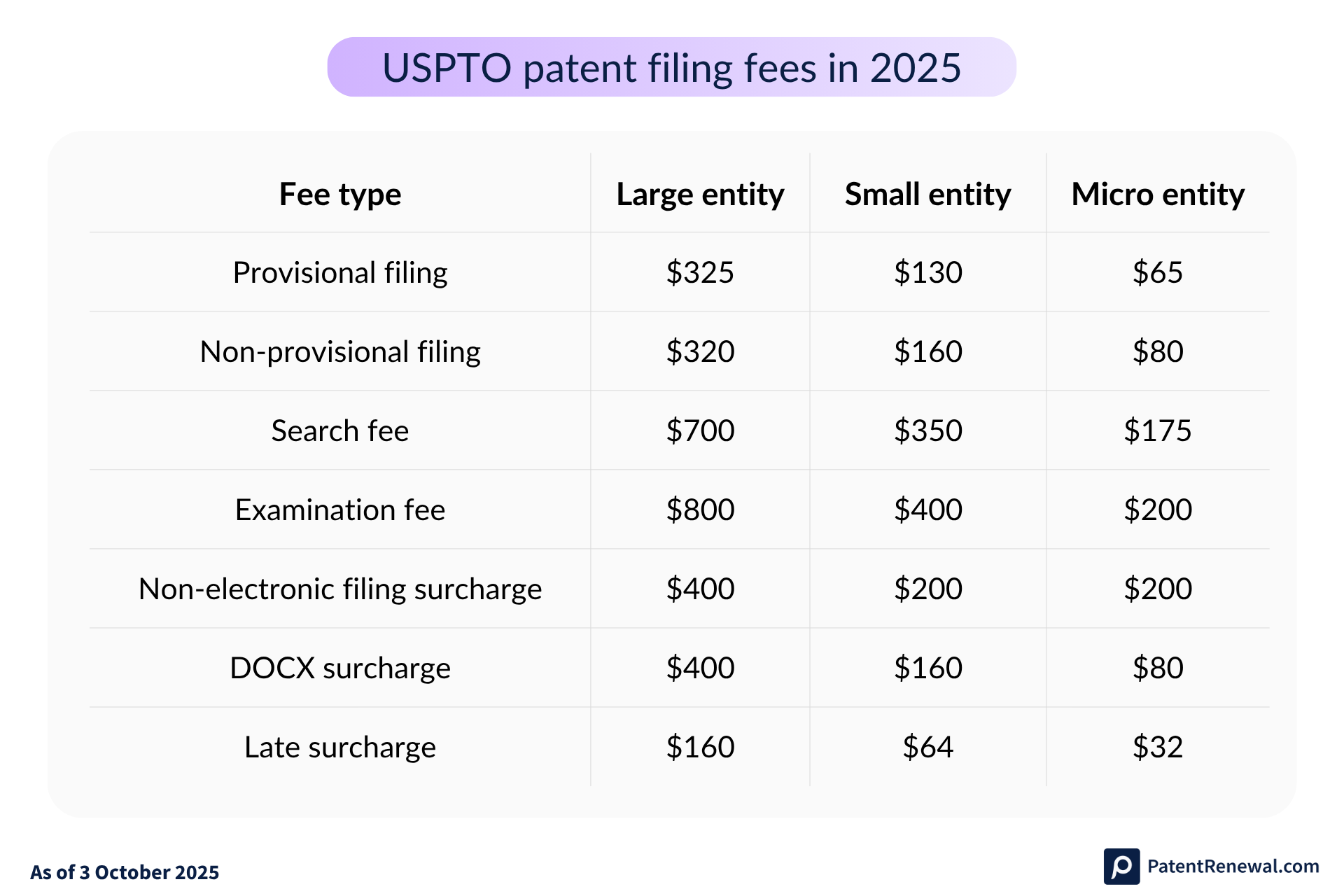 USPTO patent filing fees