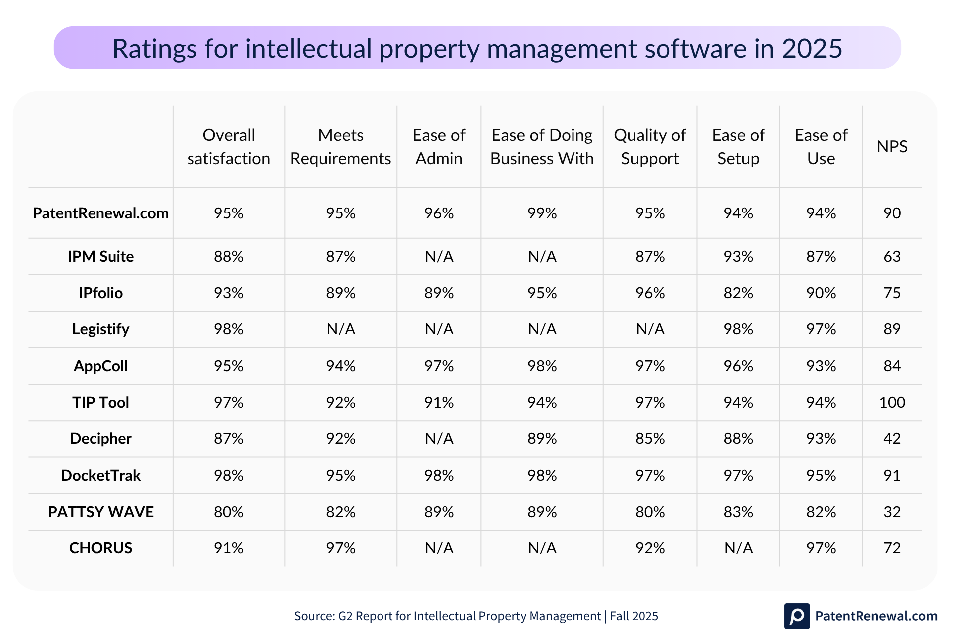 Top 10 best rated IP management software in 2025
