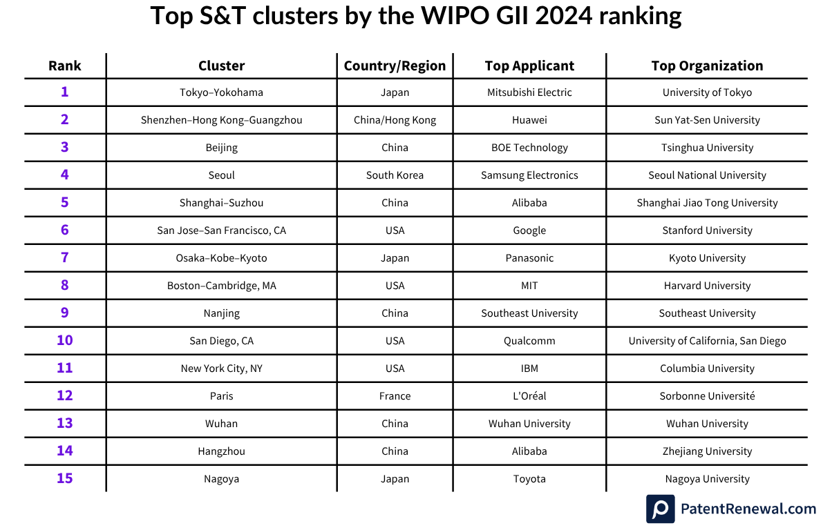 Top 15 S&T clusters with the highest patent applicants and organizations.