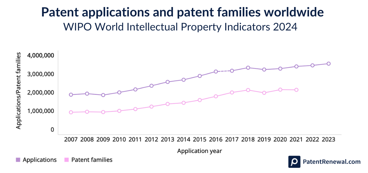 Growth of patent applications and families from the WIPO IP Indicators 2024 report