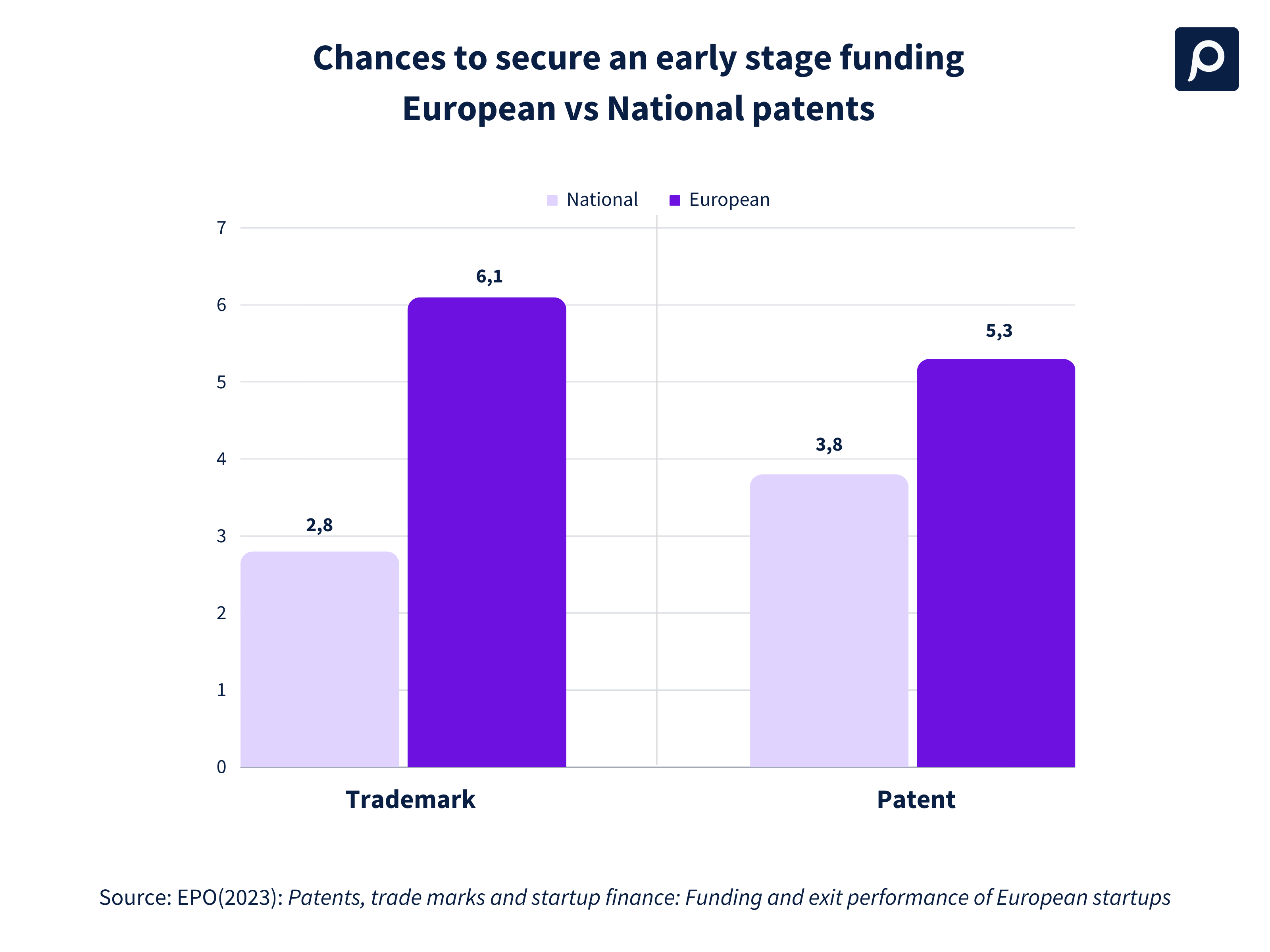 Chances to secure an early stage funding European vs National patents