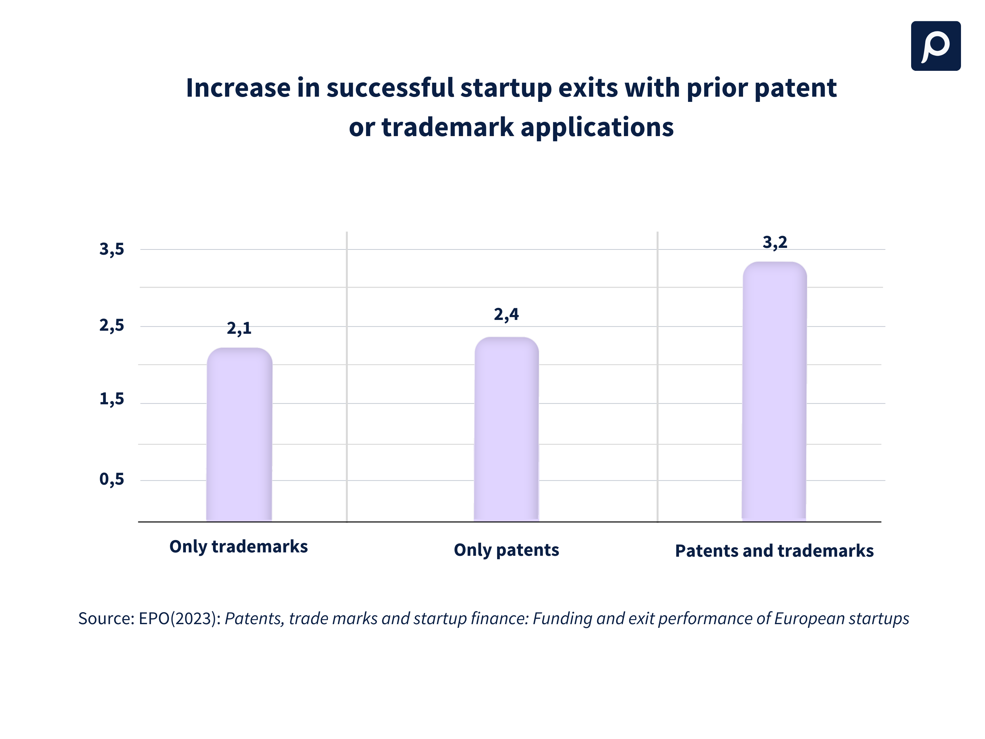 Increase in successful startup exits with prior patent or trademark applications