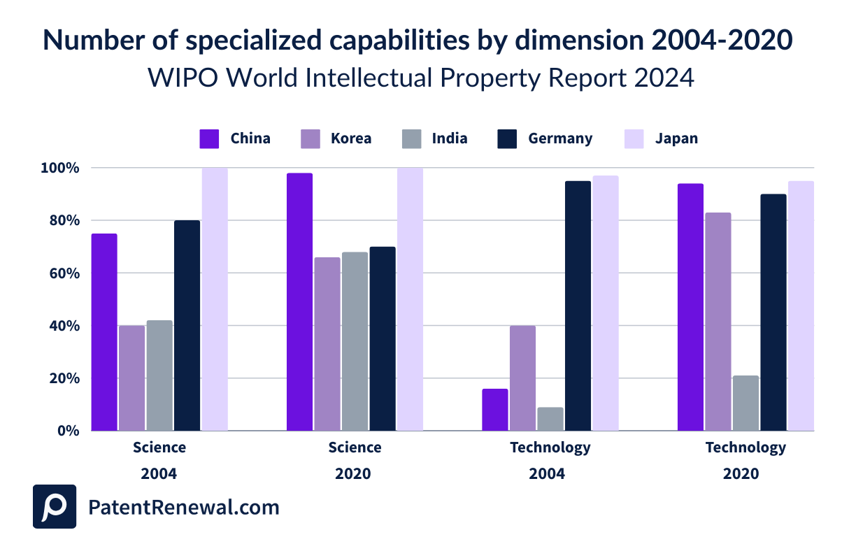 Number of specialized capabilities by dimension 2004-2020 from the WIPO IP report 2024