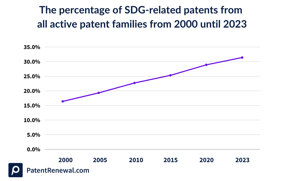 The percentage of SDG-related patents from all active patent families, 2000–2023.