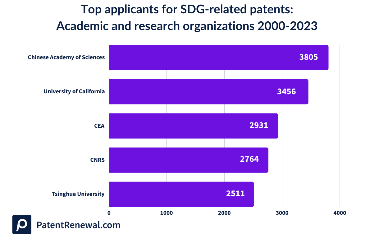 Top applicants for SDG-related patents from academic and research organizations between 2000 and 2023.