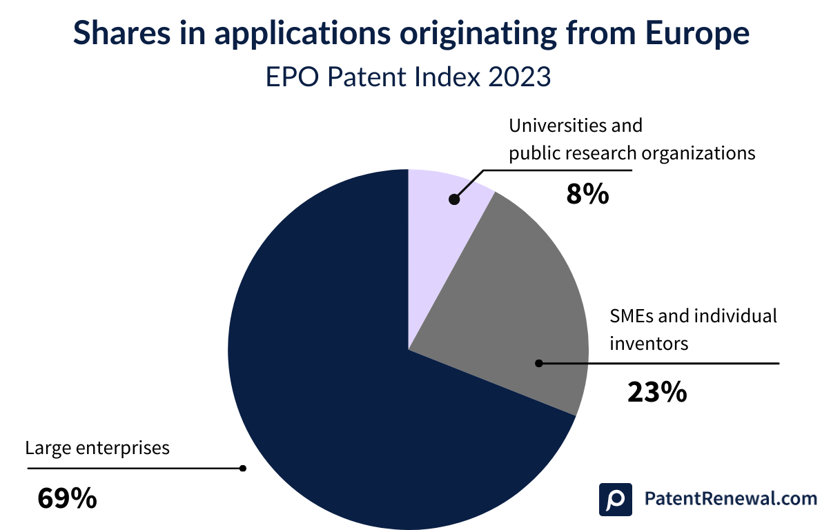 EPO Patent Index 2023: applications originating from Europe