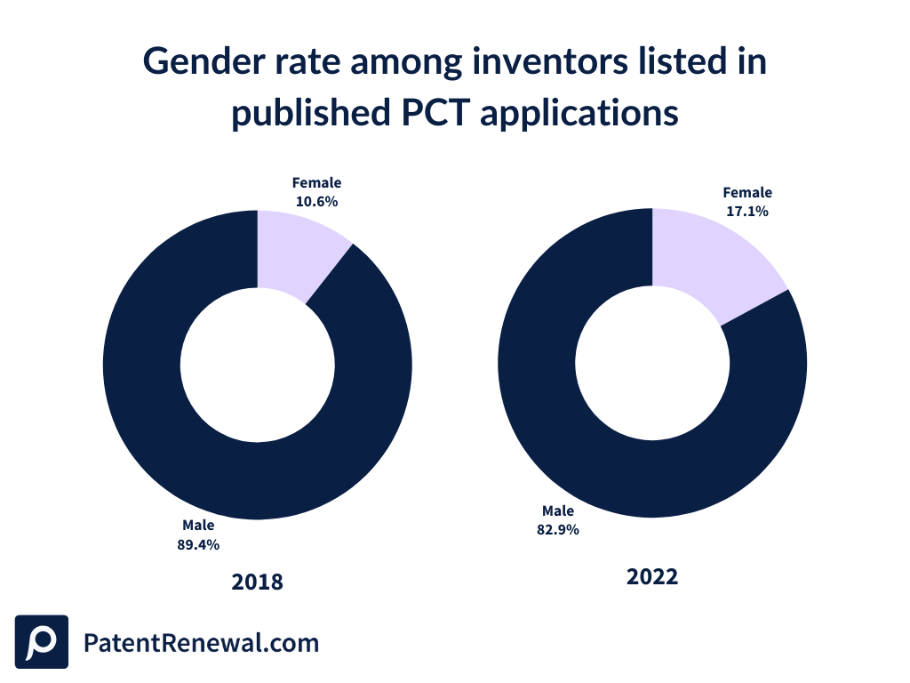 The percentage of female inventors listed in global patent applications has increased by 6.5% from 2018 to 2022.