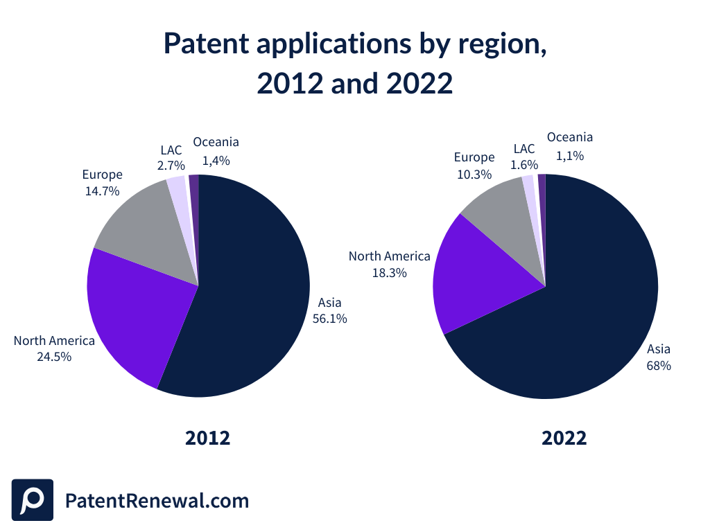 The pie chart illustrates the percentage of patent applications by region, highlighting Asia's growth of 11.8% from 2012 to 2022.