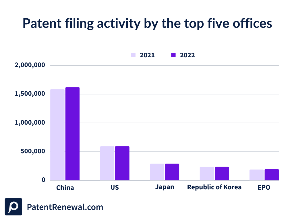 A comparison of patent filings between the top five offices in 2021 and 2022.