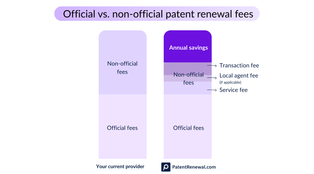 Official vs non-official patent renewal fees