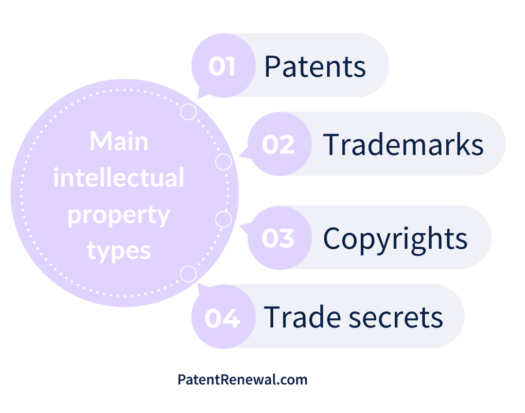 The four main types of intellectual property.