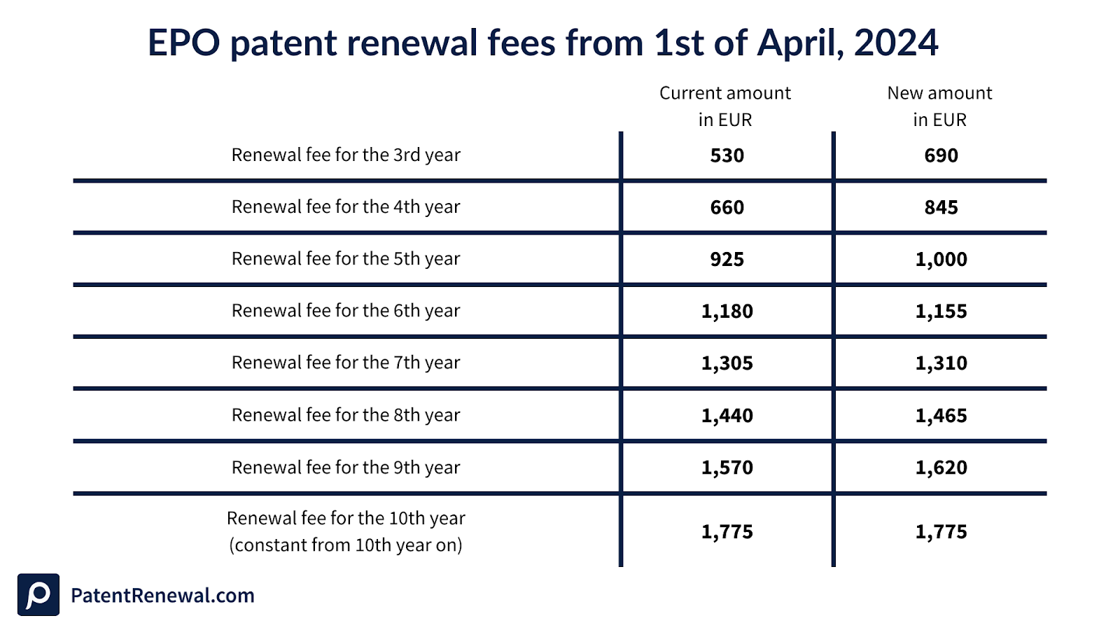 Changes in EPO patent renewal fees from 1st of April