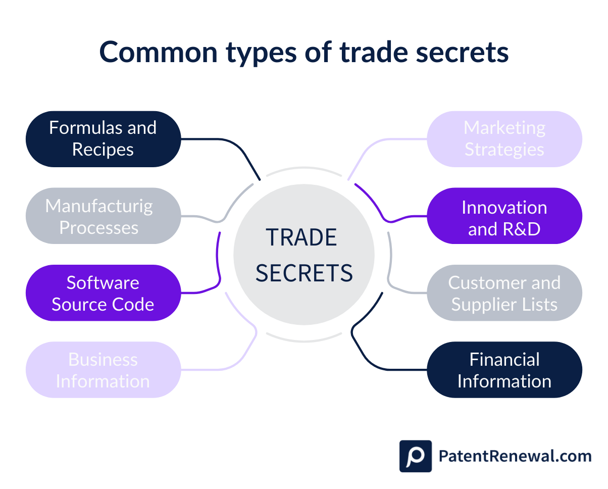 Common types of trade secrets