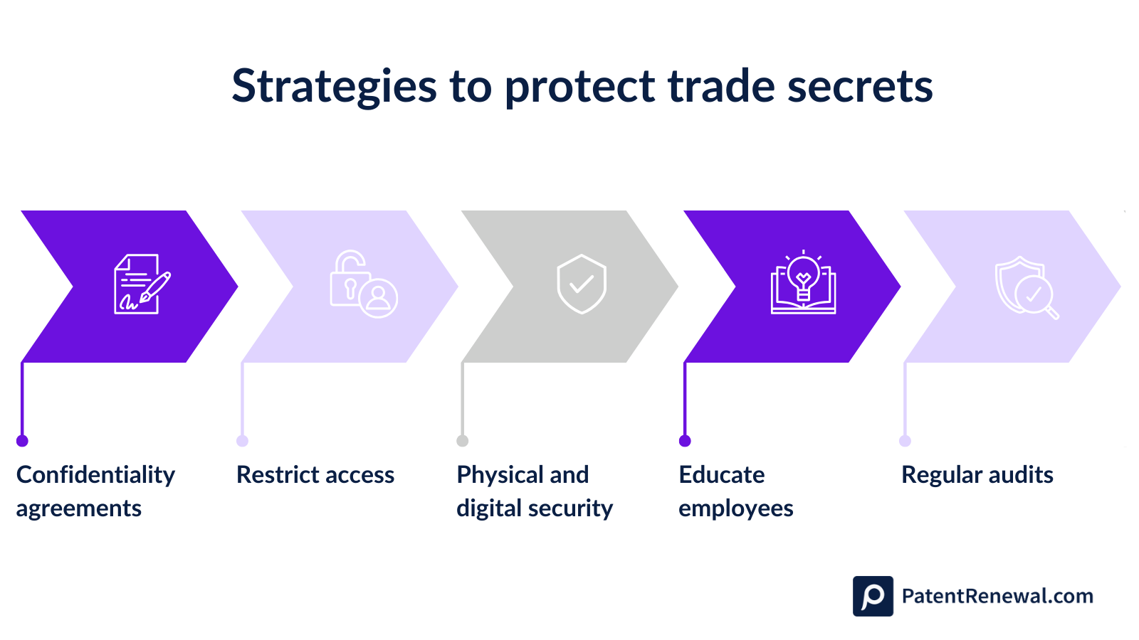 Strategies to protect trade secrets