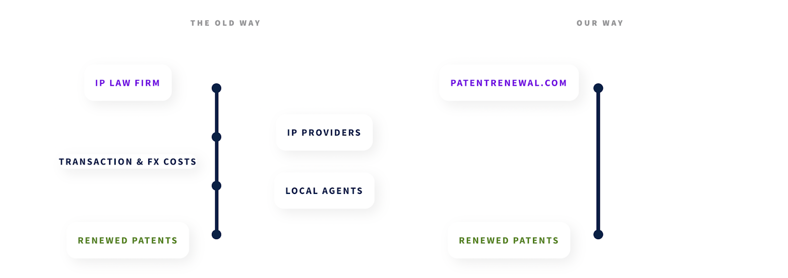 How PatentRenewal.com simplifies IP renewals