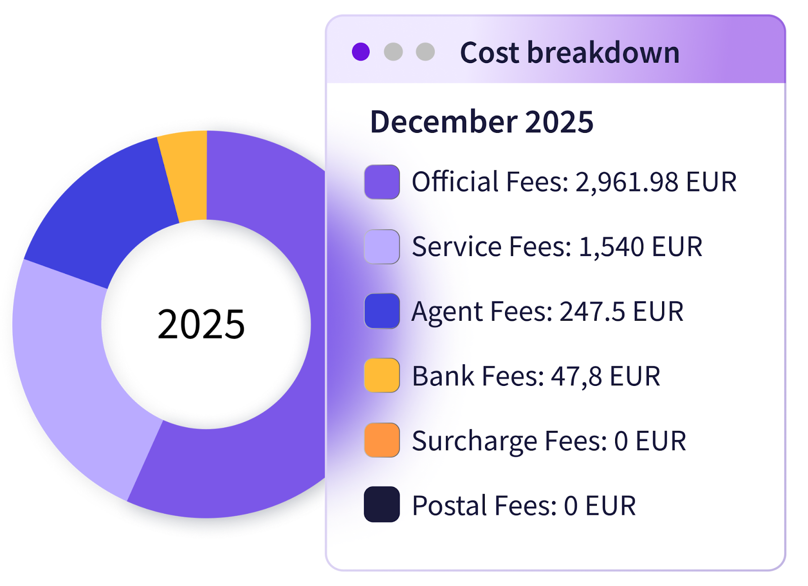IP cost breakdown