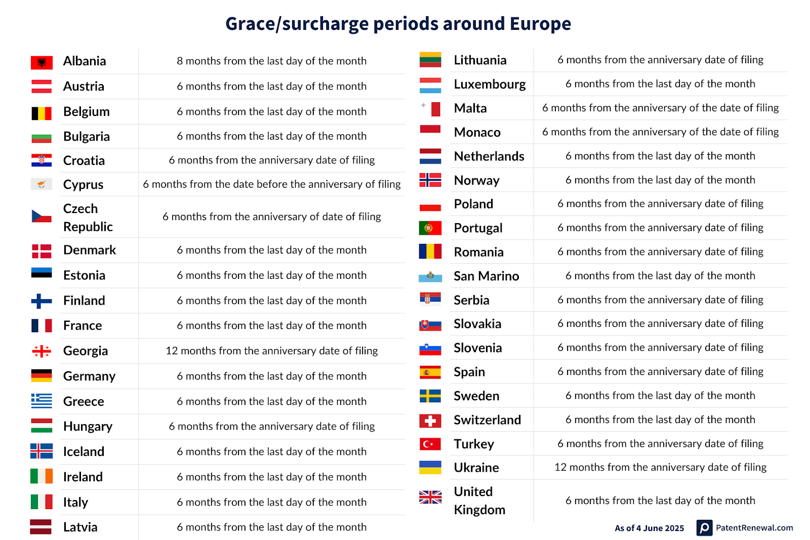 Patent maintenance grace periods around Europe