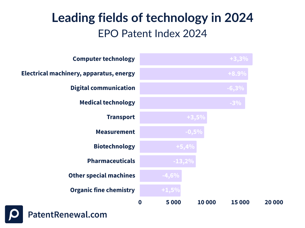 Leading European patent filling by technology fields in 2024