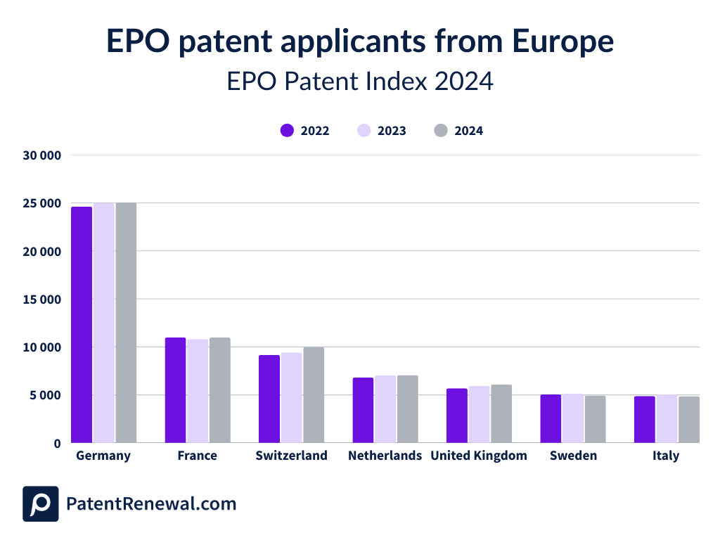 EPO patent applicants from Europe 2024
