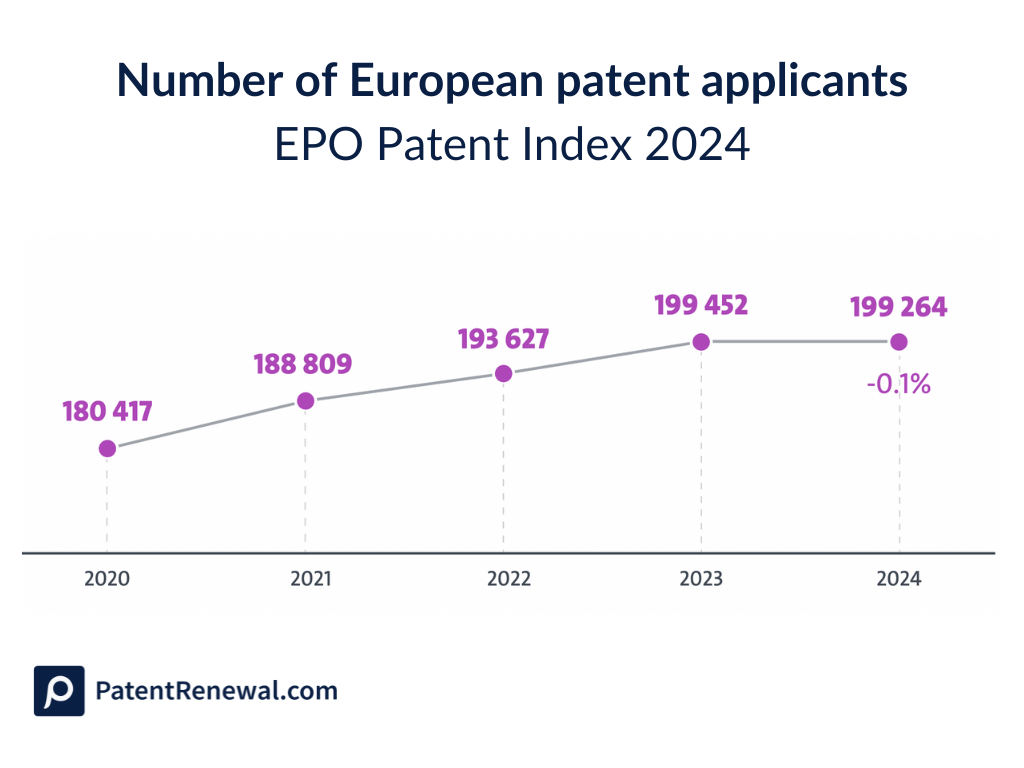 Number of European patent applicants 2024