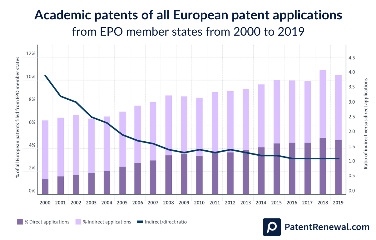 Academic patents of all European patent applications according to the EPO