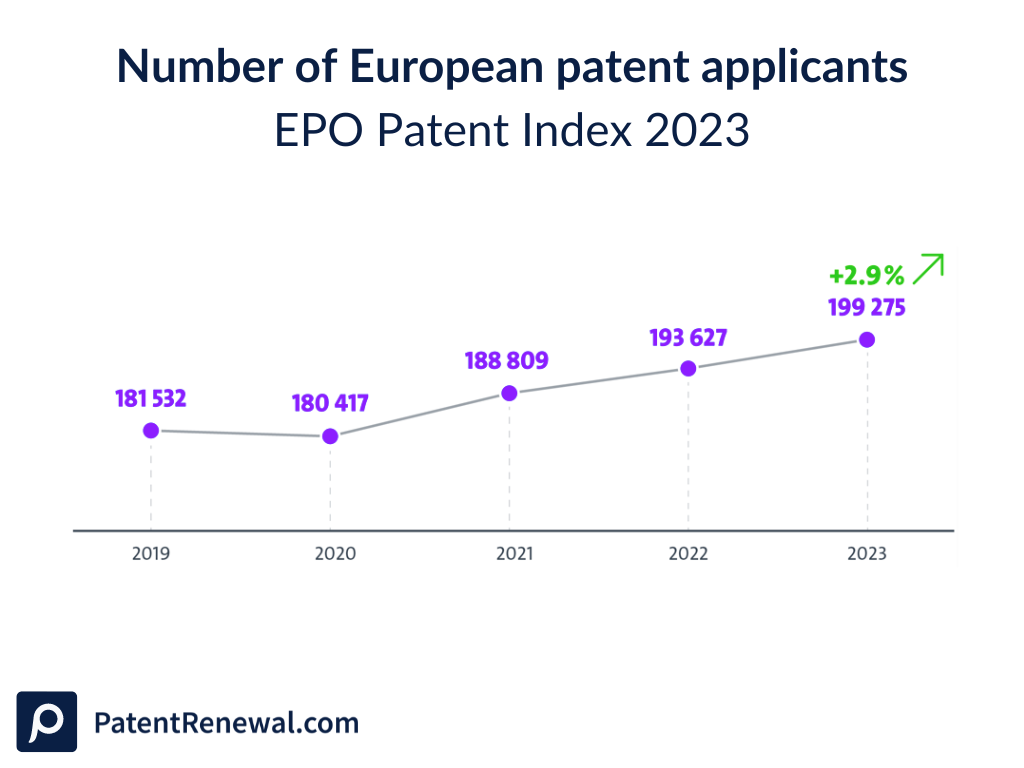 EPO Patent Index 2023: Number of European patent applicants